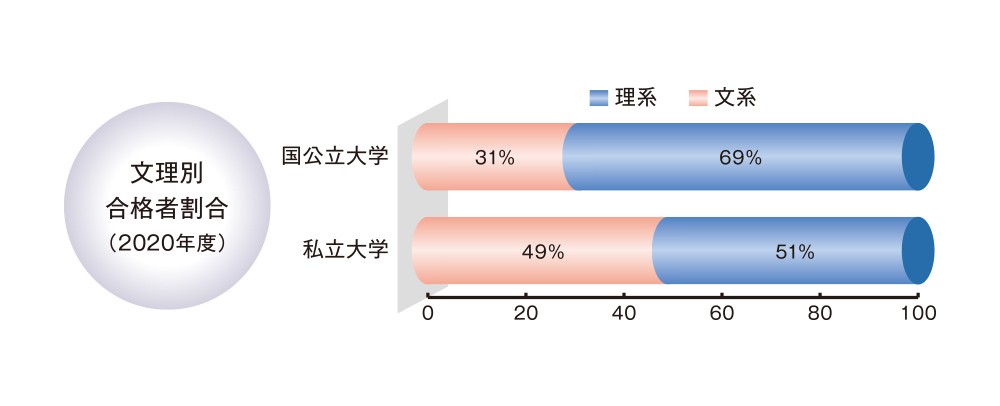 文理別合格者割合（2020年度）国公立大学 文系31% 理系69%、私立大学 文系 49% 理系 51%