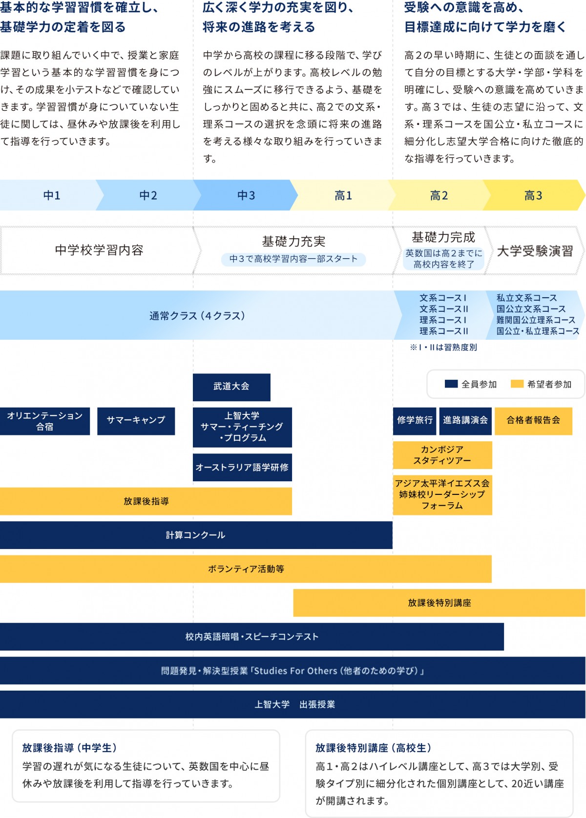 六年一貫教育